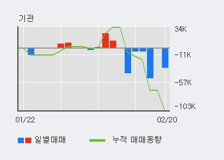 '엔브이에이치코리아' 52주 신고가 경신, 전일 외국인 대량 순매수