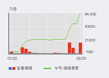 '삼성출판사' 5% 이상 상승, 주가 20일 이평선 상회, 단기·중기 이평선 역배열