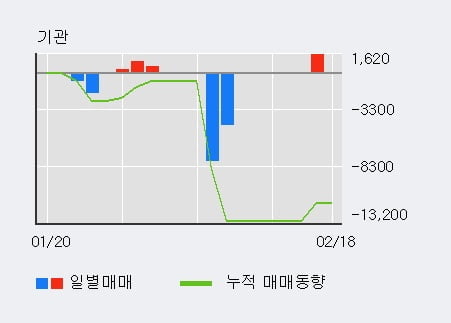 '일신바이오' 10% 이상 상승, 최근 3일간 외국인 대량 순매수