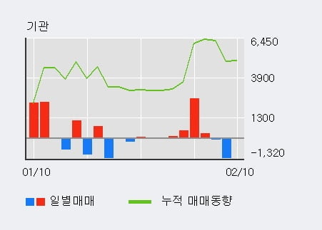 'DSR제강' 5% 이상 상승, 최근 5일간 외국인 대량 순매수