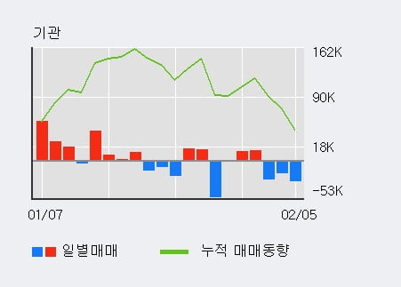 '현대백화점' 5% 이상 상승, 전일 기관 대량 순매도