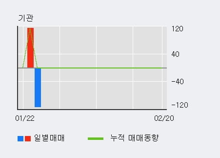 '한솔시큐어' 52주 신고가 경신, 외국인 7일 연속 순매수(2.3만주)