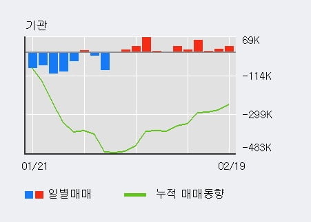 '로체시스템즈' 10% 이상 상승, 전일 외국인 대량 순매수