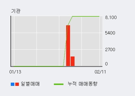 '한양디지텍' 10% 이상 상승, 최근 3일간 외국인 대량 순매수