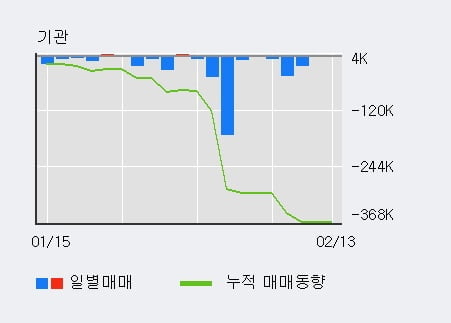 '디이엔티' 10% 이상 상승, 전일 외국인 대량 순매수