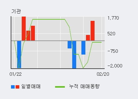 '에스엔유' 52주 신고가 경신, 최근 3일간 외국인 대량 순매수