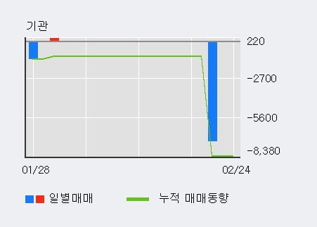 '한국유니온제약' 10% 이상 상승, 주가 상승세, 단기 이평선 역배열 구간