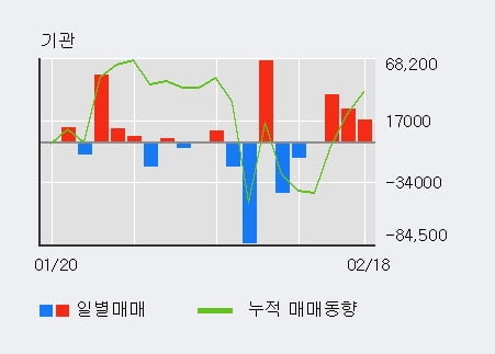 '엘오티베큠' 10% 이상 상승, 전일 외국인 대량 순매수