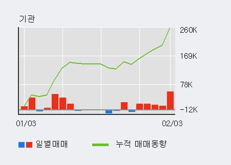 '에프엔에스테크' 10% 이상 상승, 기관 5일 연속 순매수(11.5만주)