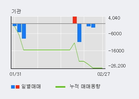 '케이엠' 10% 이상 상승, 주가 상승세, 단기 이평선 역배열 구간