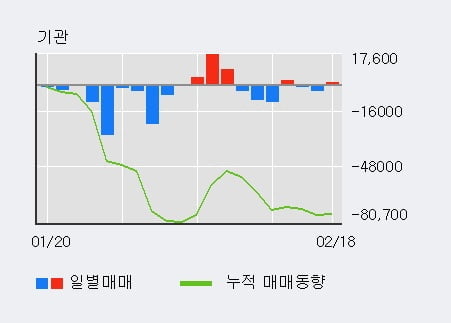 '대한제강' 5% 이상 상승, 주가 60일 이평선 상회, 단기·중기 이평선 역배열