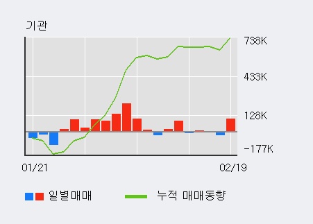 '유진테크' 52주 신고가 경신, 전일 기관 대량 순매수