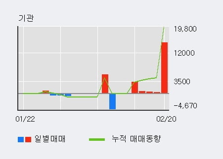 '화신테크' 상한가↑ 도달, 주가 반등 시도, 단기 이평선 역배열 구간