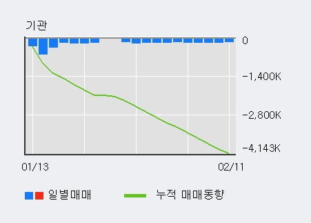 '에스모 머티리얼즈' 10% 이상 상승, 주가 5일 이평선 상회, 단기·중기 이평선 역배열