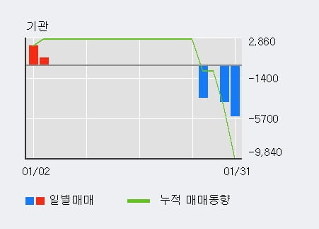 '이원컴포텍' 10% 이상 상승, 전일 외국인 대량 순매수