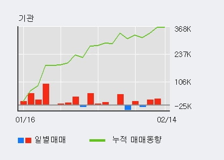 '제이티' 52주 신고가 경신, 최근 3일간 기관 대량 순매수