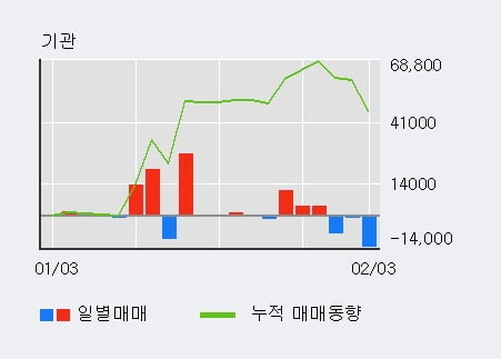 '평화산업' 5% 이상 상승, 주가 상승세, 단기 이평선 역배열 구간