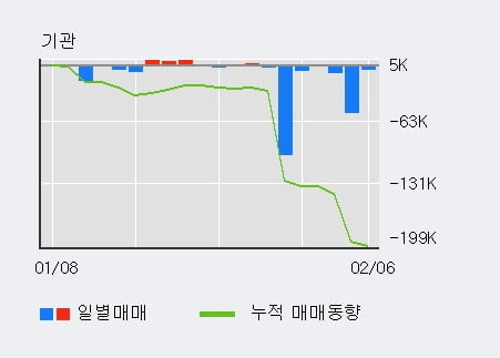 '노루페인트' 5% 이상 상승, 전일 외국인 대량 순매수