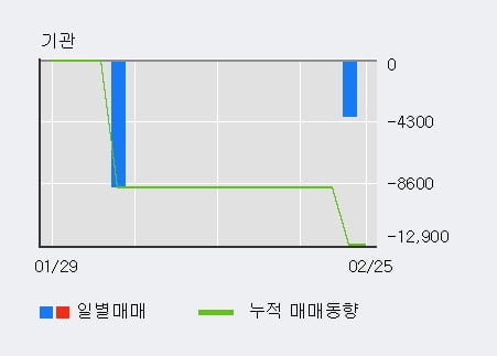 '휴림로봇' 10% 이상 상승, 전일 외국인 대량 순매수