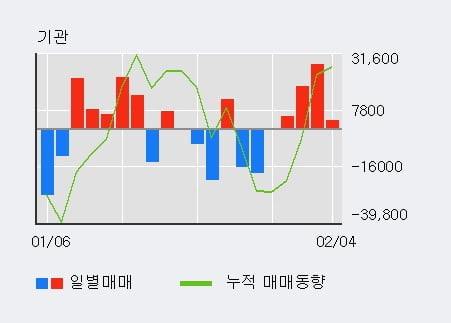 '아미코젠' 10% 이상 상승, 외국인, 기관 각각 3일, 4일 연속 순매수