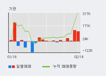 'ISC' 10% 이상 상승, 기관 3일 연속 순매수(16.2만주)