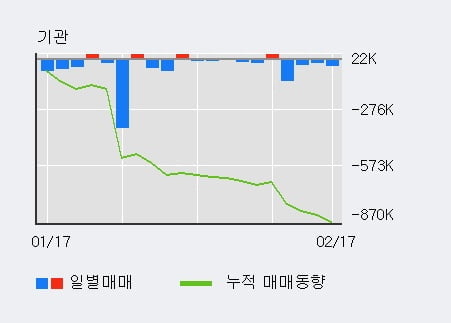 '씨젠' 10% 이상 상승, 주가 상승세, 단기 이평선 역배열 구간