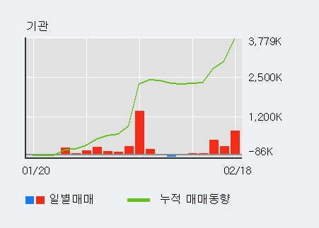 '에스코넥' 52주 신고가 경신, 기관 4일 연속 순매수(72.8만주)