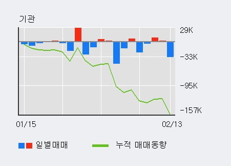 'JW홀딩스' 5% 이상 상승, 주가 20일 이평선 상회, 단기·중기 이평선 역배열