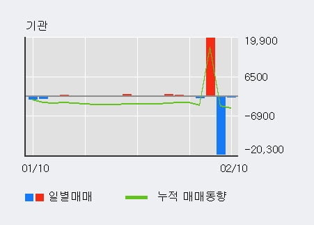 '한진중공업' 15% 이상 상승, 외국인 3일 연속 순매수(1.4만주)