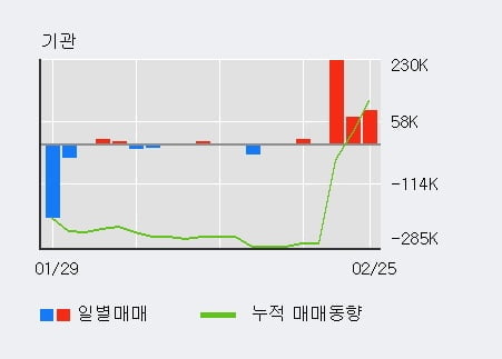 '윈팩' 52주 신고가 경신, 전일 외국인 대량 순매수