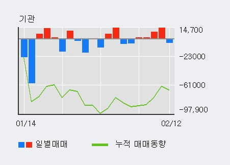 '고영' 10% 이상 상승, 전일 외국인 대량 순매수