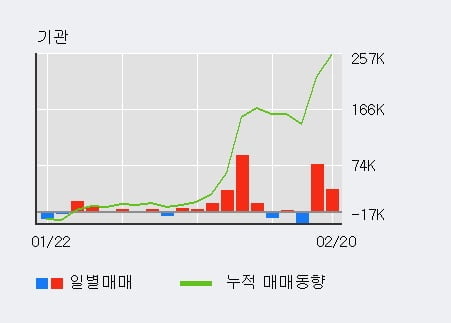 '쎄트렉아이' 52주 신고가 경신, 전일 외국인 대량 순매수