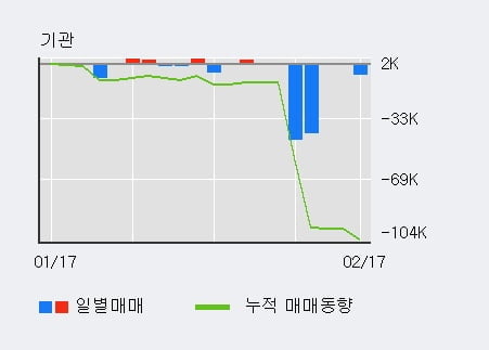 '동국S&C' 10% 이상 상승, 전일 외국인 대량 순매수