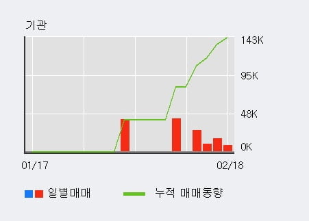 '엔시트론' 10% 이상 상승, 전일 외국인 대량 순매수