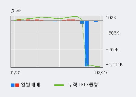 '우양' 10% 이상 상승, 단기·중기 이평선 정배열로 상승세