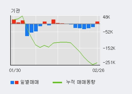 '한세실업' 5% 이상 상승, 최근 3일간 외국인 대량 순매수