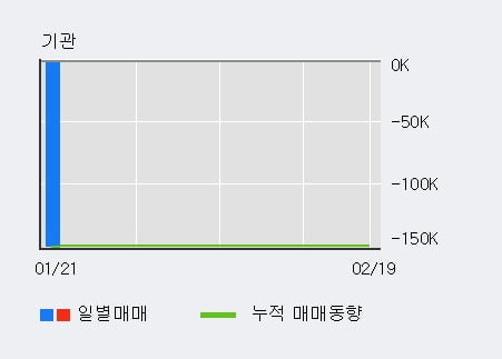 '진매트릭스' 10% 이상 상승, 주가 반등으로 5일 이평선 넘어섬, 단기 이평선 역배열 구간