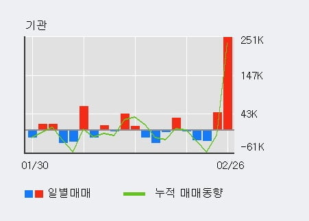 '영원무역' 5% 이상 상승, 전일 기관 대량 순매수