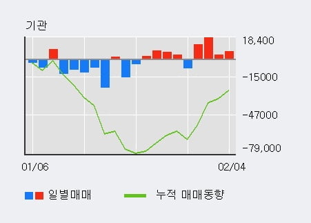 '씨에스윈드' 5% 이상 상승, 기관 4일 연속 순매수(4.1만주)