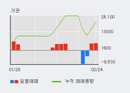 'KPX생명과학' 15% 이상 상승, 전일 외국인 대량 순매수