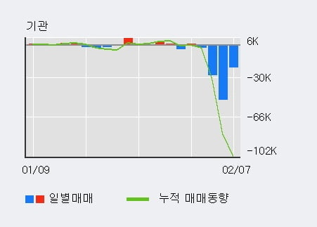 '제노레이' 52주 신고가 경신, 전일 외국인 대량 순매수