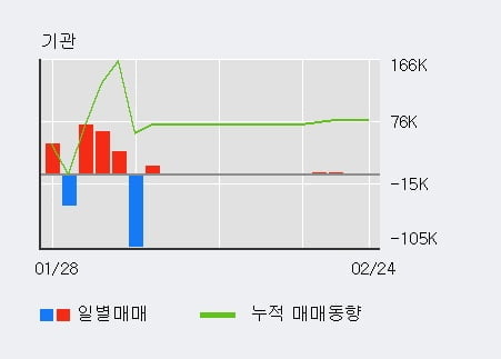 '파인텍' 10% 이상 상승, 전일 외국인 대량 순매수