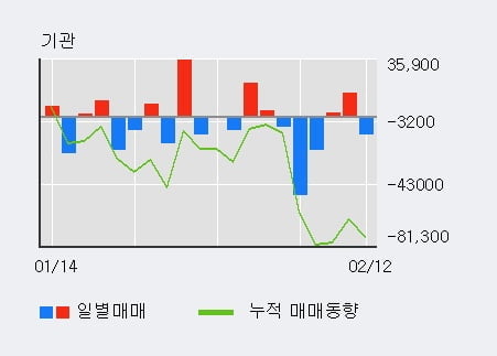 '테스나' 10% 이상 상승, 외국인 5일 연속 순매수(11.7만주)