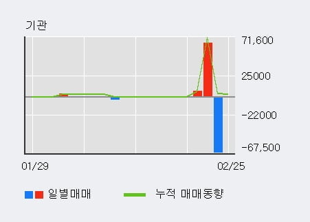 '메가엠디' 10% 이상 상승, 전일 외국인 대량 순매수