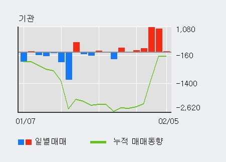 '화인베스틸' 5% 이상 상승, 기관 5일 연속 순매수(2,293주)