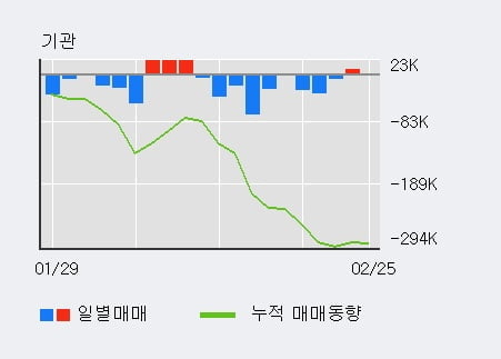 '이마트' 5% 이상 상승, 전일 외국인 대량 순매수