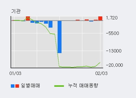 '코오롱머티리얼' 5% 이상 상승, 최근 3일간 외국인 대량 순매수