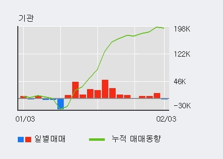 '덴티움' 5% 이상 상승, 주가 20일 이평선 상회, 단기·중기 이평선 역배열