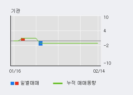 '스킨앤스킨' 10% 이상 상승, 최근 3일간 외국인 대량 순매수