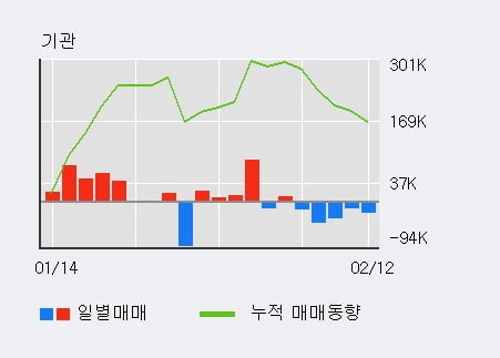 'NEW' 10% 이상 상승, 주가 상승세, 단기 이평선 역배열 구간